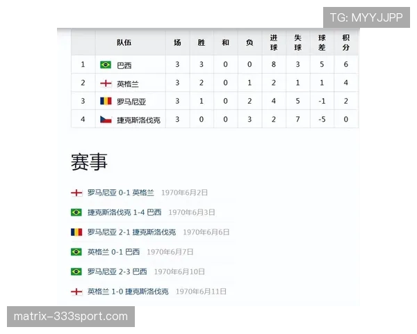 英格兰7分领跑L组：世界杯小组赛成绩整理
