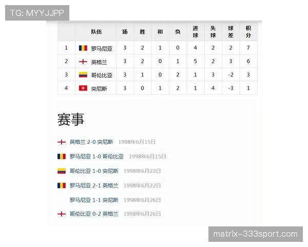 英格兰7分领跑L组：世界杯小组赛成绩整理